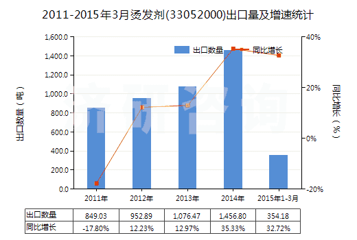 2011-2015年3月燙發(fā)劑(33052000)出口量及增速統(tǒng)計(jì)